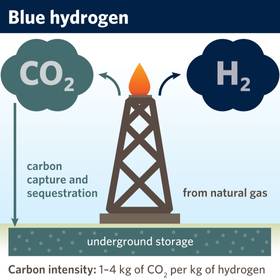 Blue hydrogen illustration. Blue hydrogen is produced from natural gas, and results in both hydrogen and carbon dioxide. The carbon dioxide is captured and sequestered in underground storage. This method of producing hydrogen creates 1-4 kg of carbon dioxide per kg of hydrogen..