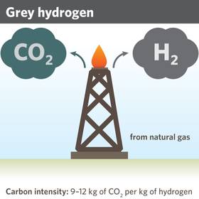 Grey hydrogen illustration. Grey hydrogen is produced from natural gas, and results in both hydrogen and carbon dioxide. The carbon dioxide is let out in the atmosphere. This method of producing hydrogen creates 9-12 kg of carbon dioxide per kg of hydrogen..